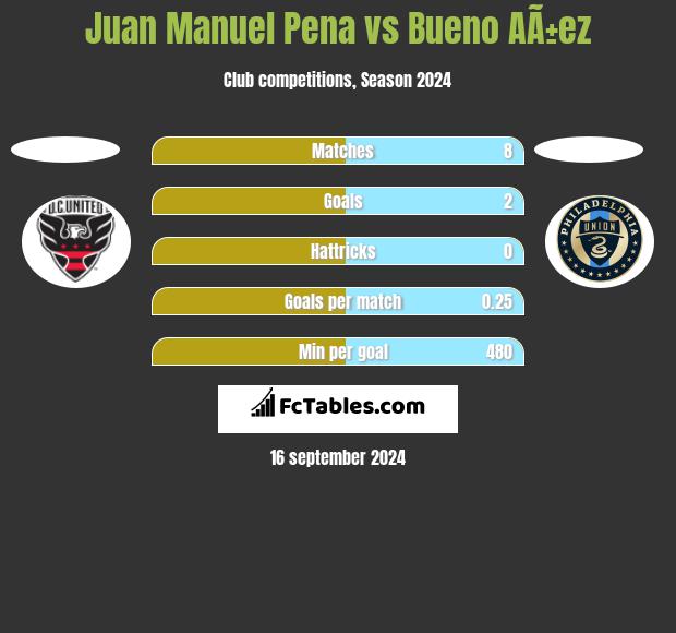 Juan Manuel Pena vs Bueno AÃ±ez h2h player stats