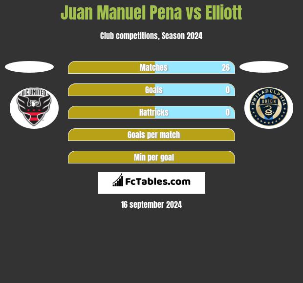 Juan Manuel Pena vs Elliott h2h player stats