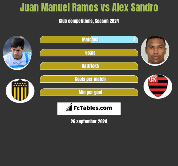 Juan Manuel Ramos vs Alex Sandro h2h player stats