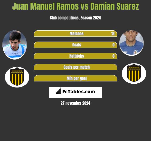 Juan Manuel Ramos vs Damian Suarez h2h player stats