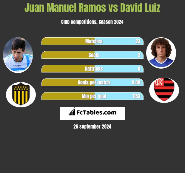 Juan Manuel Ramos vs David Luiz h2h player stats