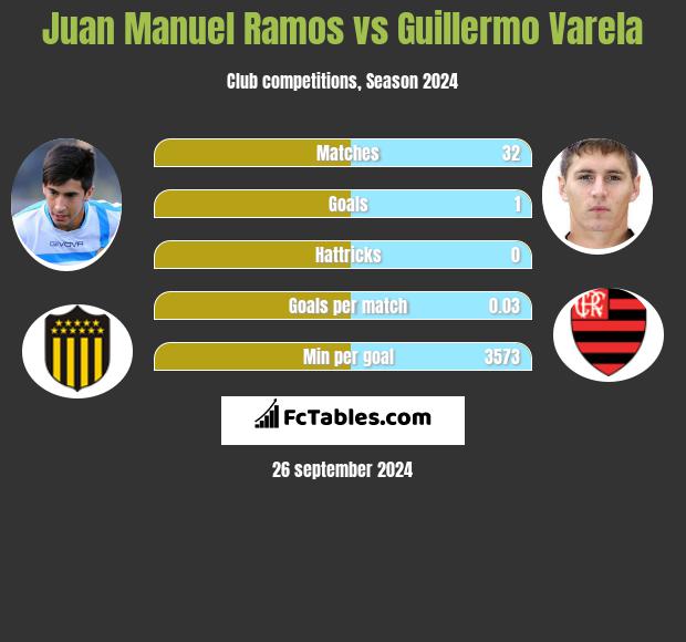 Juan Manuel Ramos vs Guillermo Varela h2h player stats