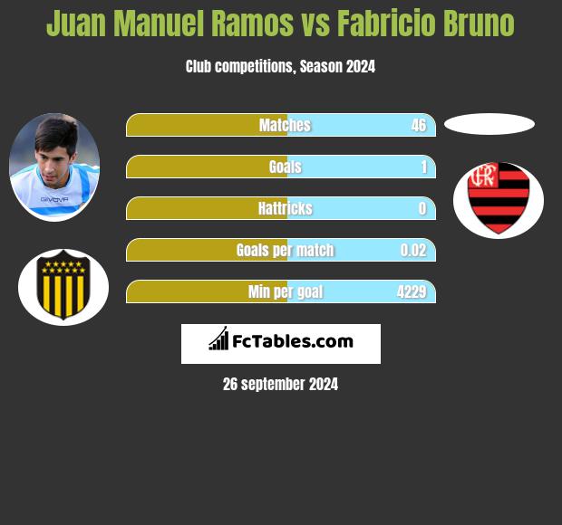 Juan Manuel Ramos vs Fabricio Bruno h2h player stats