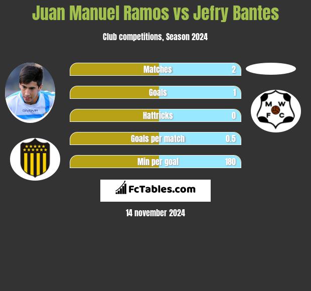 Juan Manuel Ramos vs Jefry Bantes h2h player stats