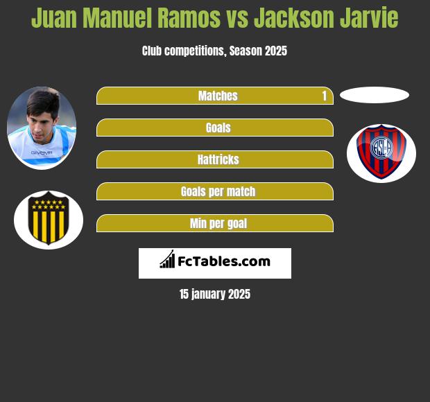 Juan Manuel Ramos vs Jackson Jarvie h2h player stats