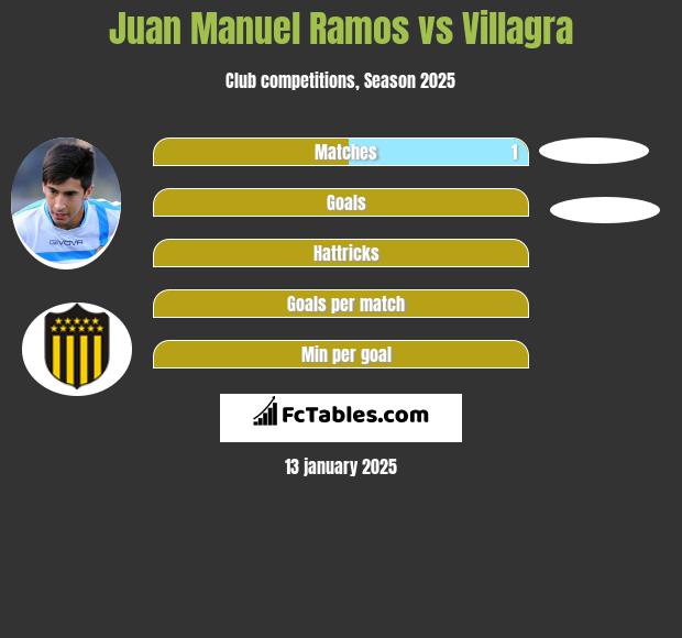 Juan Manuel Ramos vs Villagra h2h player stats