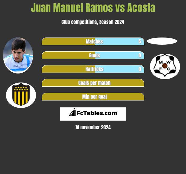 Juan Manuel Ramos vs Acosta h2h player stats