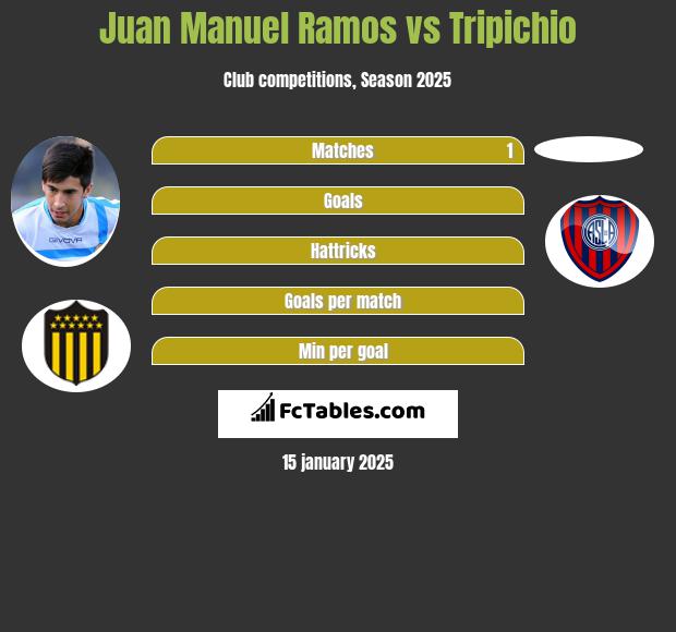 Juan Manuel Ramos vs Tripichio h2h player stats