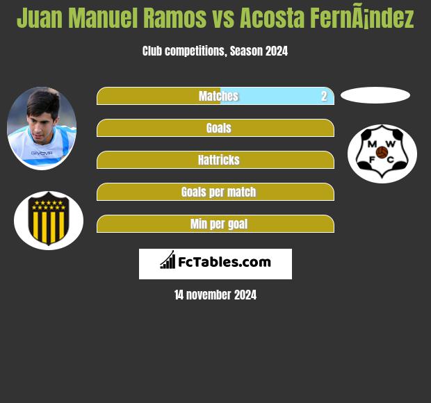 Juan Manuel Ramos vs Acosta FernÃ¡ndez h2h player stats