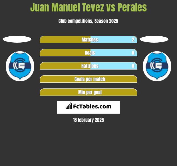 Juan Manuel Tevez vs Perales h2h player stats