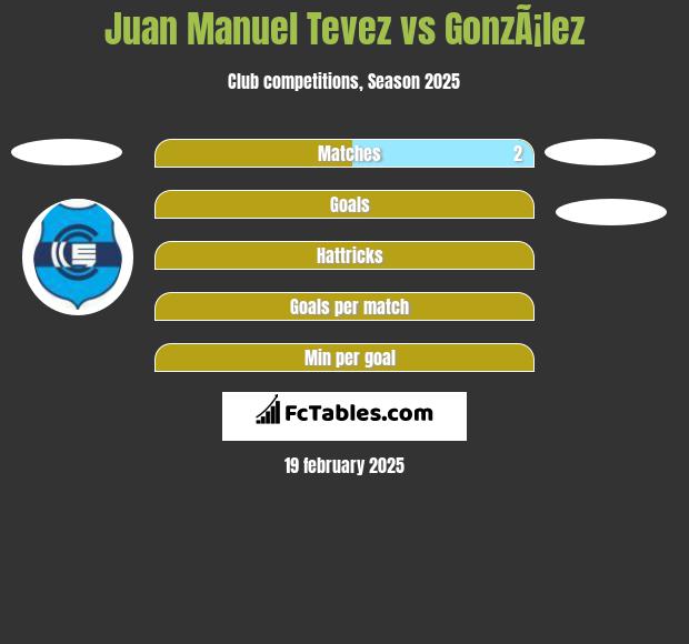 Juan Manuel Tevez vs GonzÃ¡lez h2h player stats