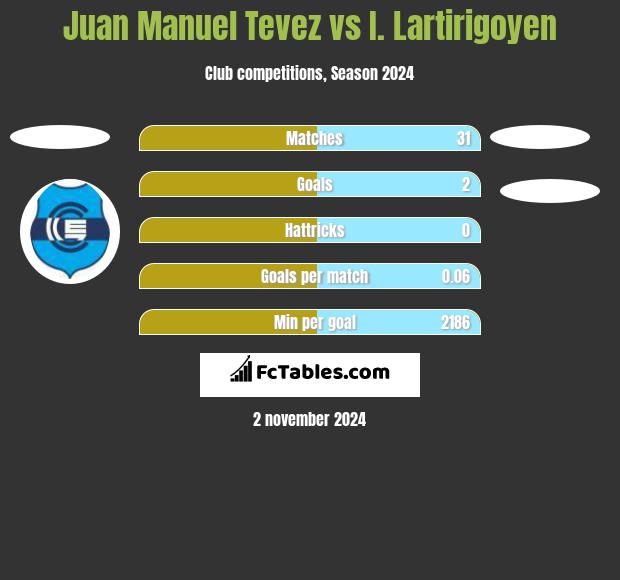 Juan Manuel Tevez vs I. Lartirigoyen h2h player stats