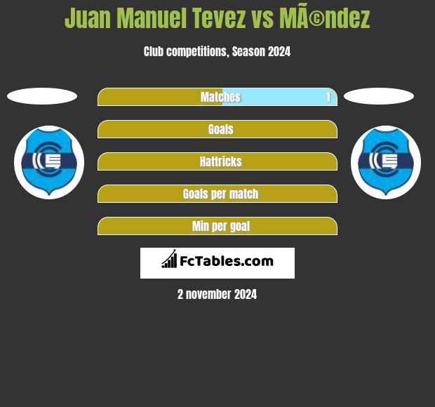 Juan Manuel Tevez vs MÃ©ndez h2h player stats