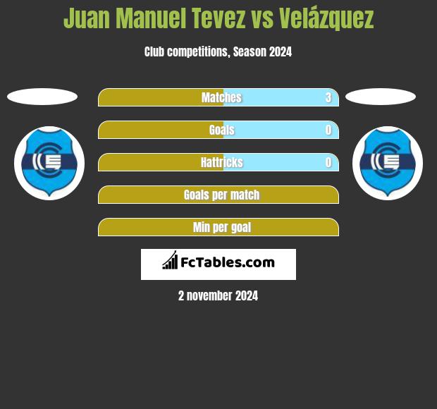 Juan Manuel Tevez vs Velázquez h2h player stats