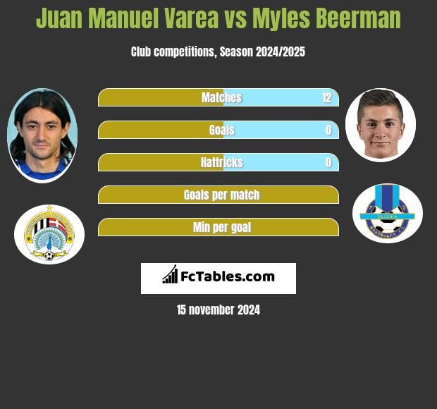 Juan Manuel Varea vs Myles Beerman h2h player stats