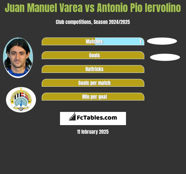 Juan Manuel Varea vs Antonio Pio Iervolino h2h player stats