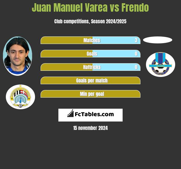 Juan Manuel Varea vs Frendo h2h player stats