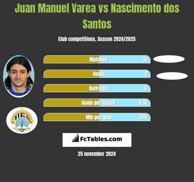 Juan Manuel Varea vs Nascimento dos Santos h2h player stats