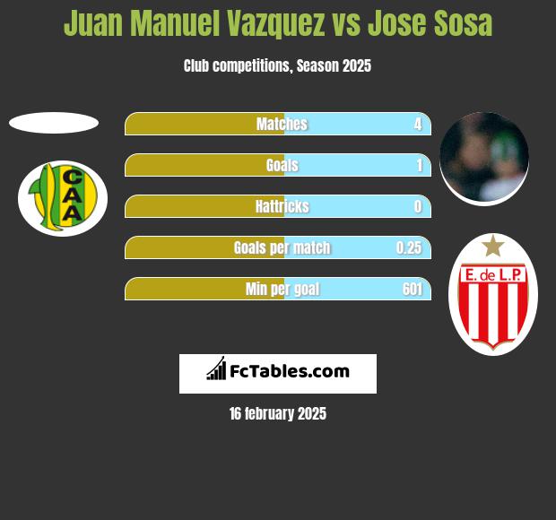 Juan Manuel Vazquez vs Jose Sosa h2h player stats