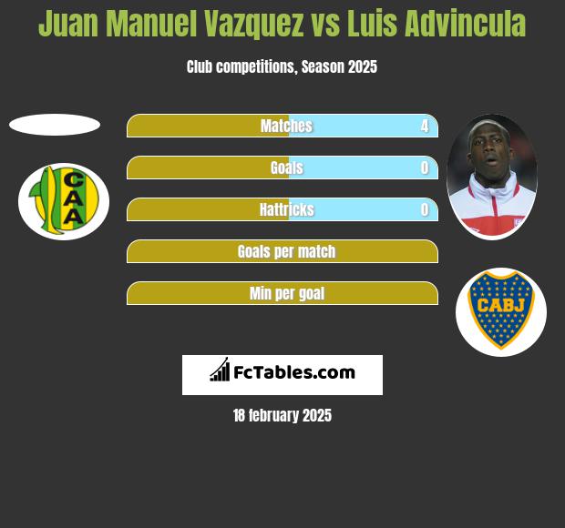 Juan Manuel Vazquez vs Luis Advincula h2h player stats