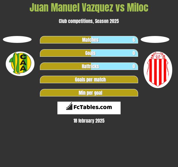 Juan Manuel Vazquez vs Miloc h2h player stats