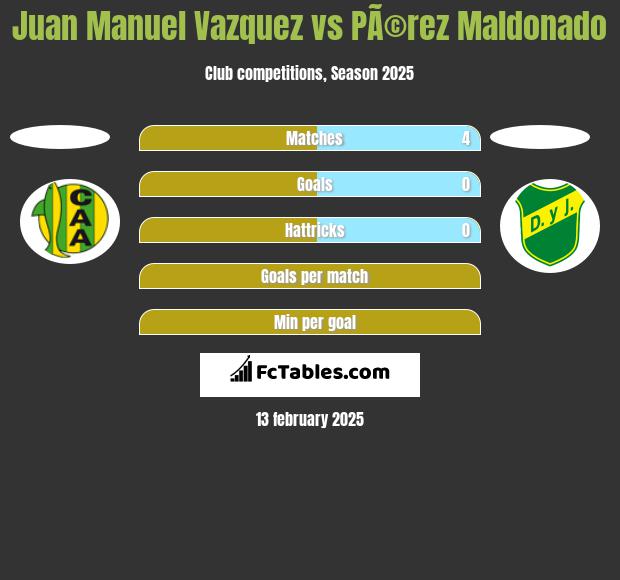 Juan Manuel Vazquez vs PÃ©rez Maldonado h2h player stats