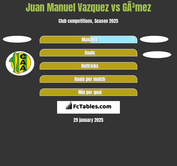 Juan Manuel Vazquez vs GÃ³mez h2h player stats