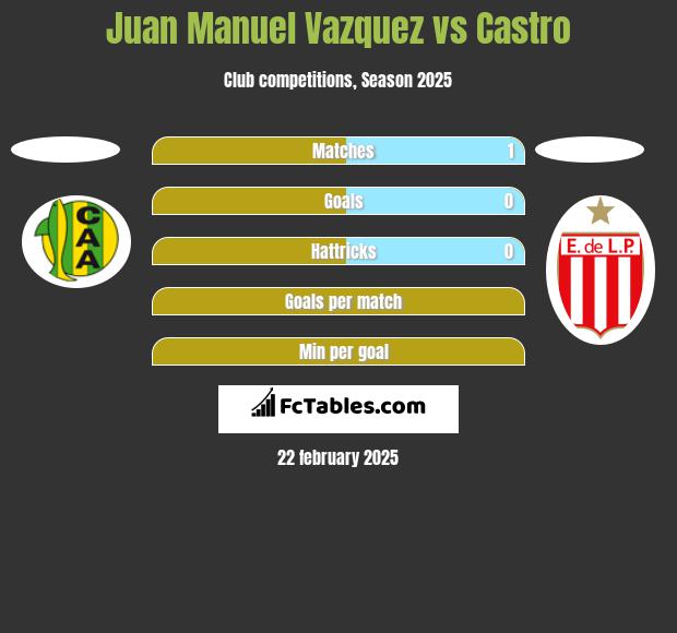 Juan Manuel Vazquez vs Castro h2h player stats