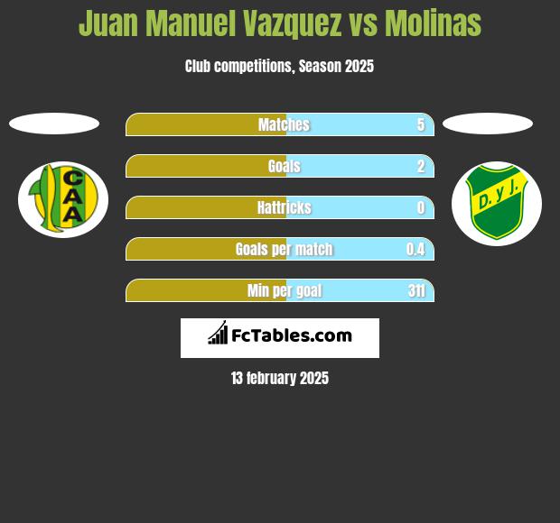 Juan Manuel Vazquez vs Molinas h2h player stats