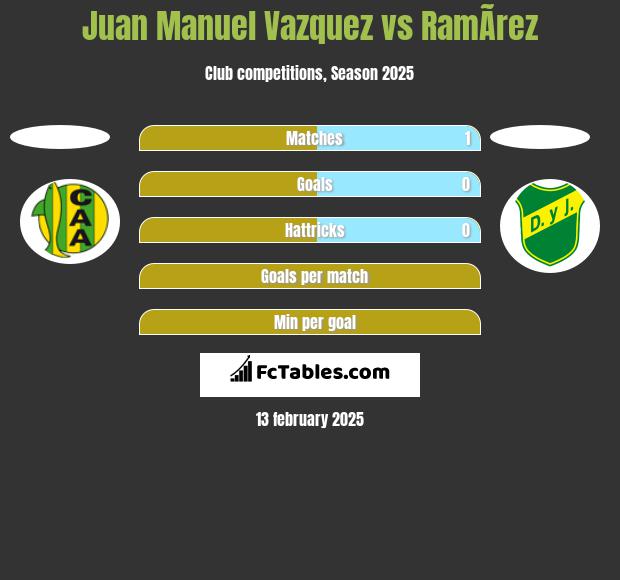 Juan Manuel Vazquez vs RamÃ­rez h2h player stats