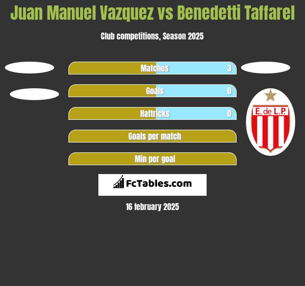 Juan Manuel Vazquez vs Benedetti Taffarel h2h player stats