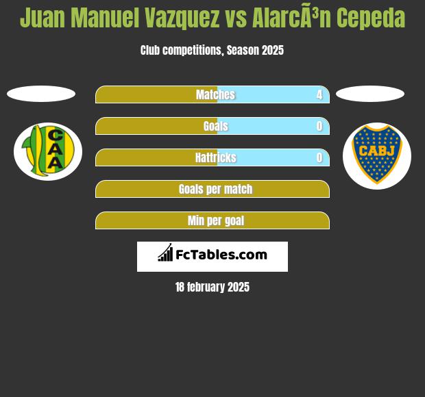 Juan Manuel Vazquez vs AlarcÃ³n Cepeda h2h player stats