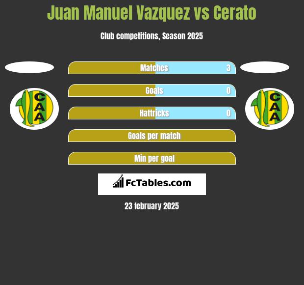 Juan Manuel Vazquez vs Cerato h2h player stats