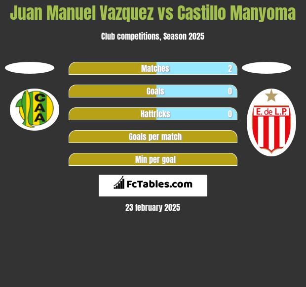 Juan Manuel Vazquez vs Castillo Manyoma h2h player stats