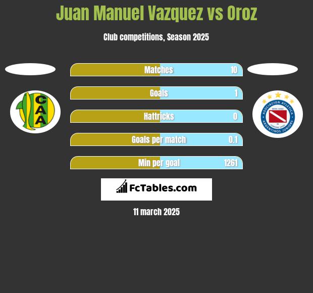 Juan Manuel Vazquez vs Oroz h2h player stats