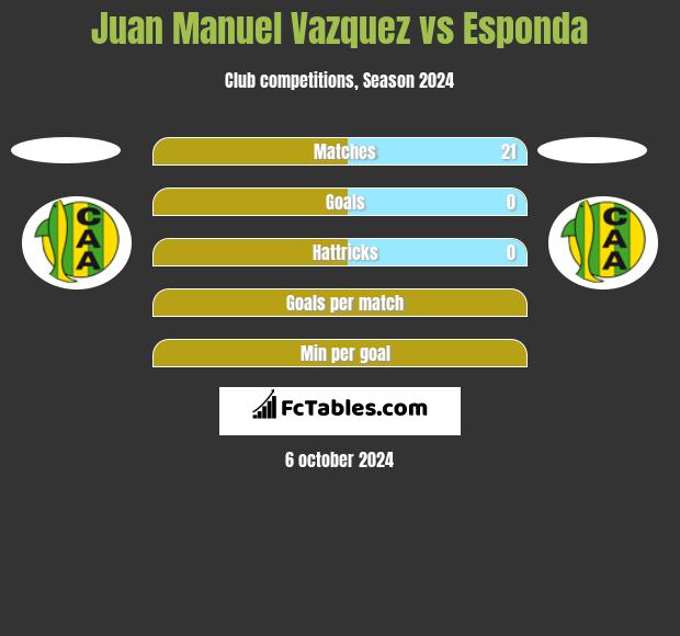 Juan Manuel Vazquez vs Esponda h2h player stats