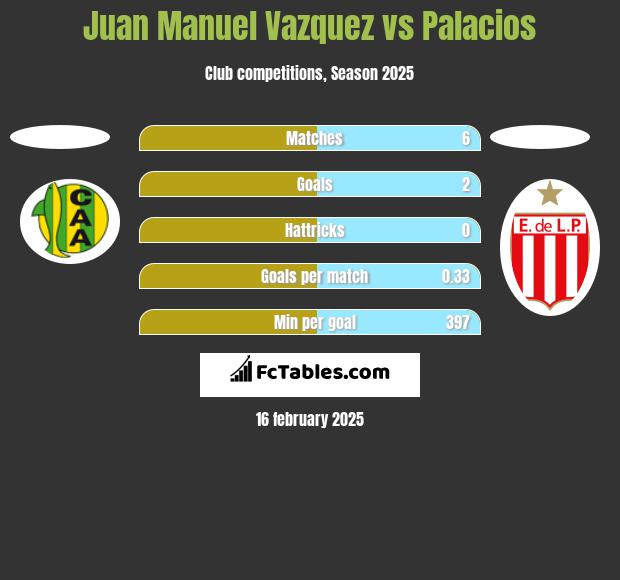 Juan Manuel Vazquez vs Palacios h2h player stats