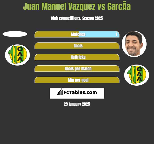 Juan Manuel Vazquez vs GarcÃ­a h2h player stats