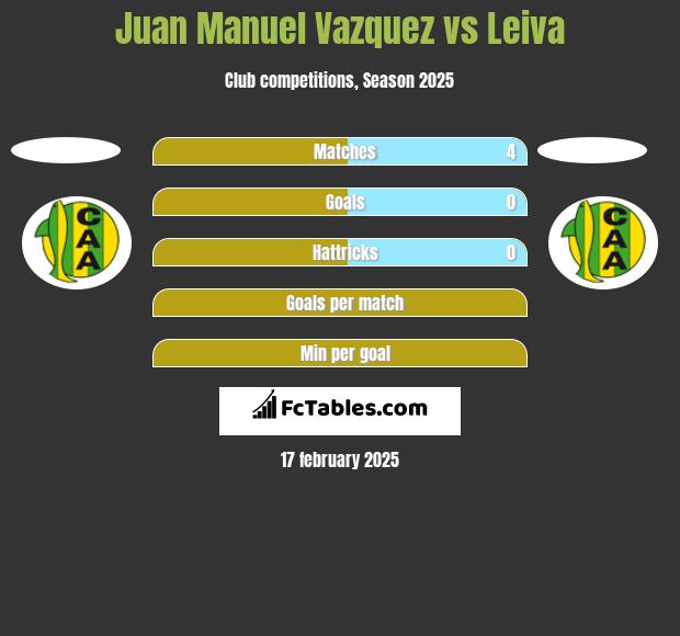 Juan Manuel Vazquez vs Leiva h2h player stats