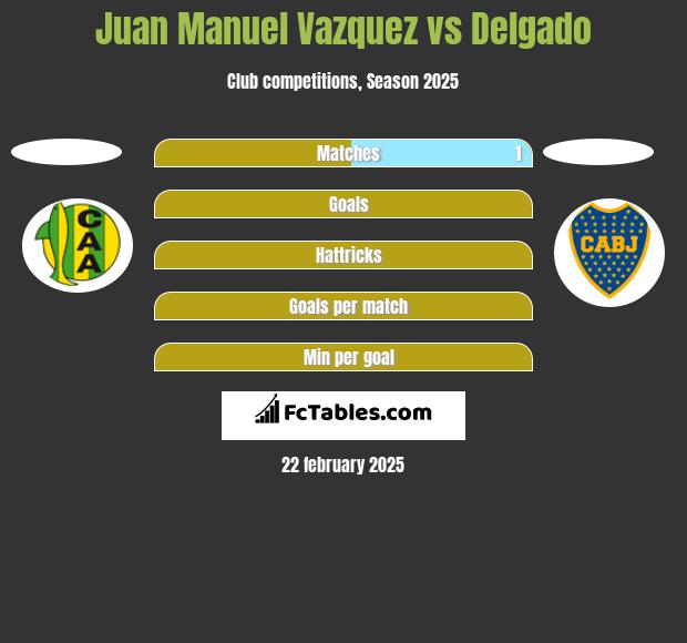 Juan Manuel Vazquez vs Delgado h2h player stats