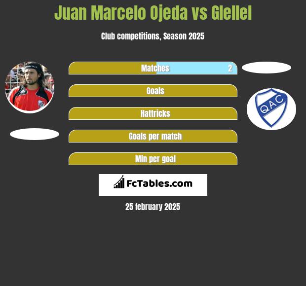 Juan Marcelo Ojeda vs Glellel h2h player stats