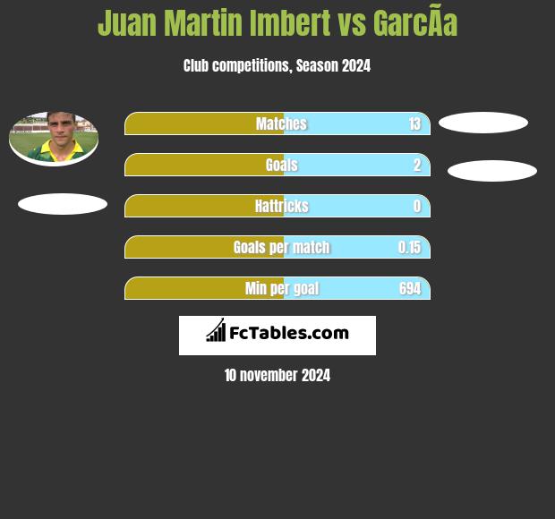 Juan Martin Imbert vs GarcÃ­a h2h player stats