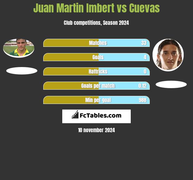 Juan Martin Imbert vs Cuevas h2h player stats