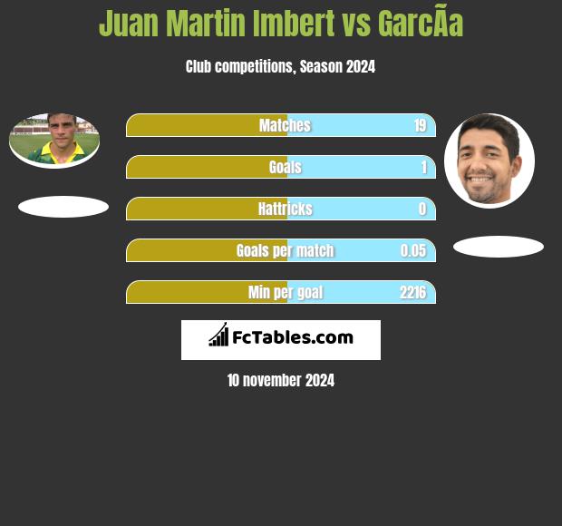 Juan Martin Imbert vs GarcÃ­a h2h player stats