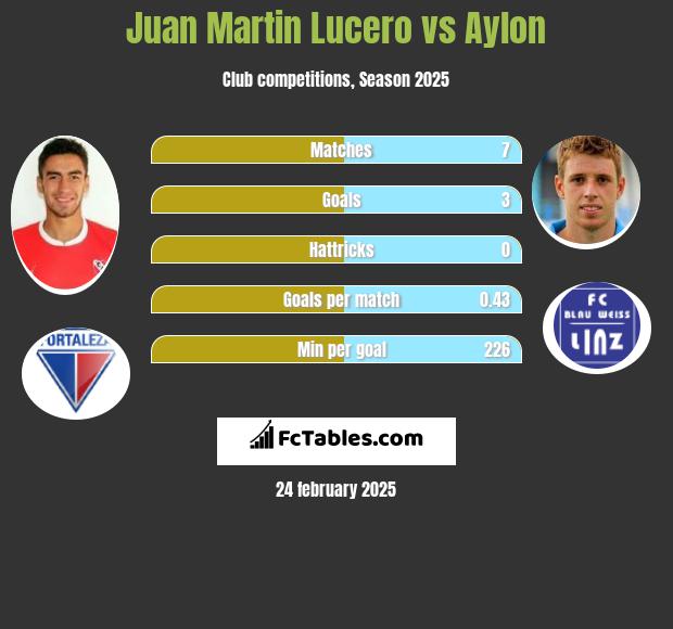 Juan Martin Lucero vs Aylon h2h player stats