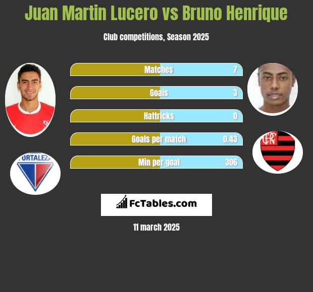 Juan Martin Lucero vs Bruno Henrique h2h player stats