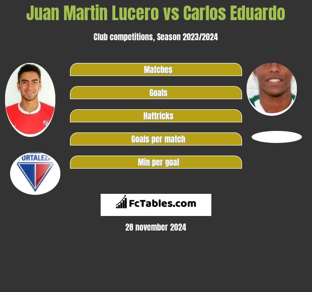 Juan Martin Lucero vs Carlos Eduardo h2h player stats