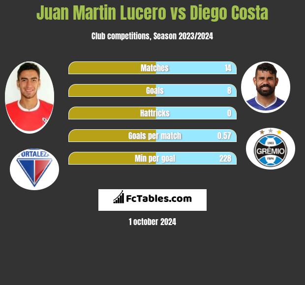 Juan Martin Lucero vs Diego Costa h2h player stats