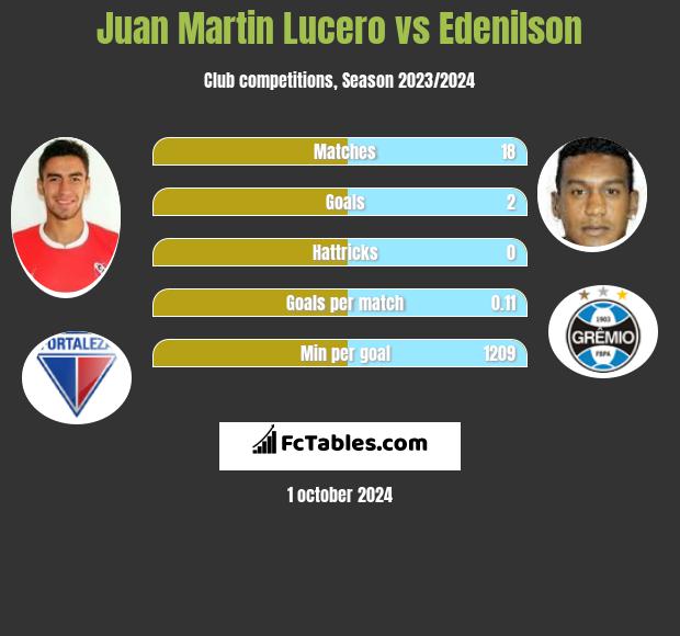 Juan Martin Lucero vs Edenilson h2h player stats