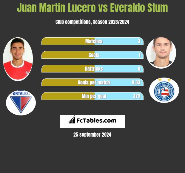 Juan Martin Lucero vs Everaldo Stum h2h player stats